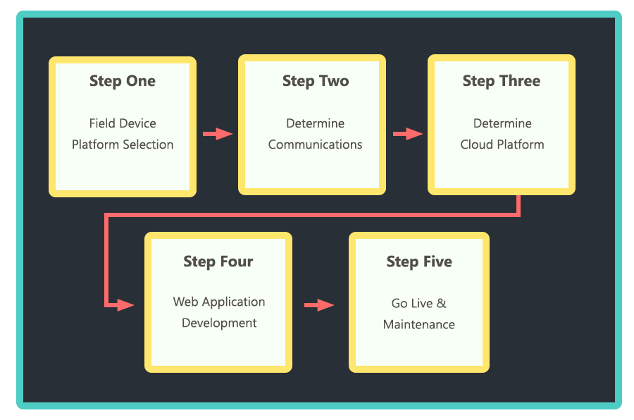 DMC IIoT Five Step Process