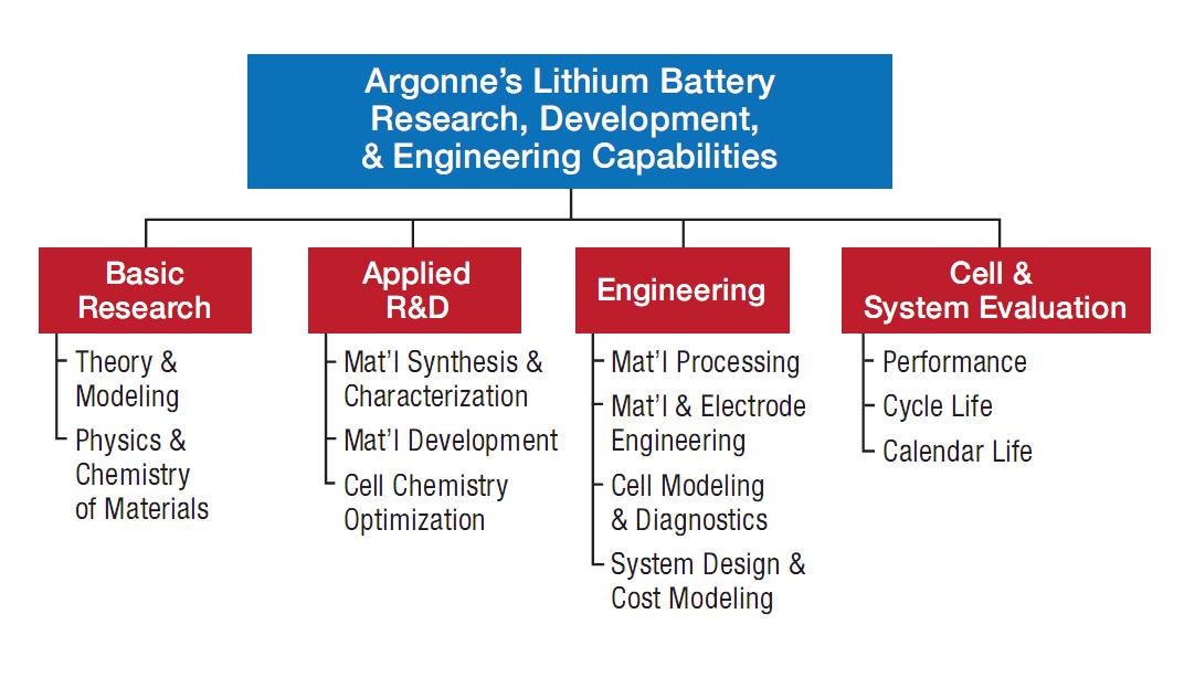 Argonne Battery R&D