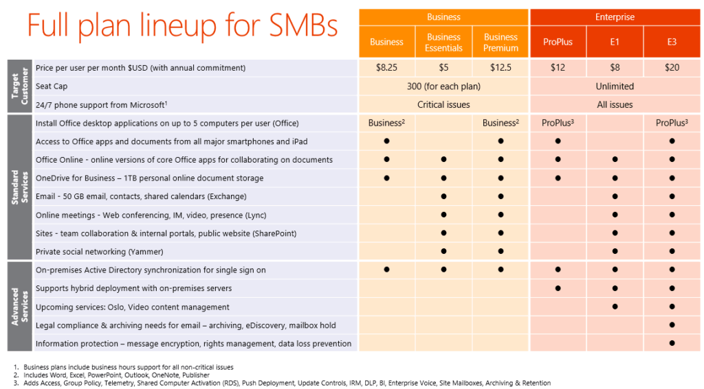 Full Plan Lineup for SMBs