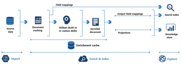 Diagram of how AI enrichment works
