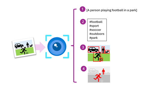 Azure AI Vision Diagram