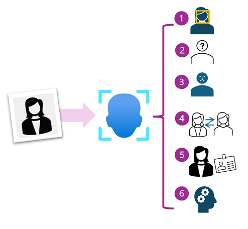 Azure AI facial recognition diagram