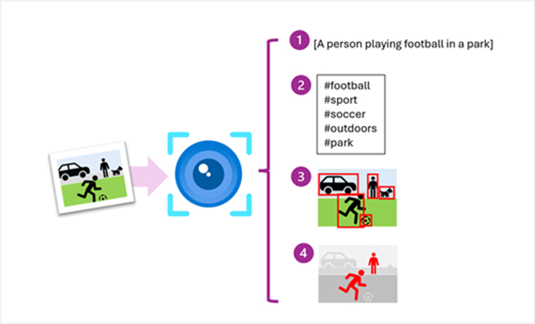 Azure AI Vision diagram