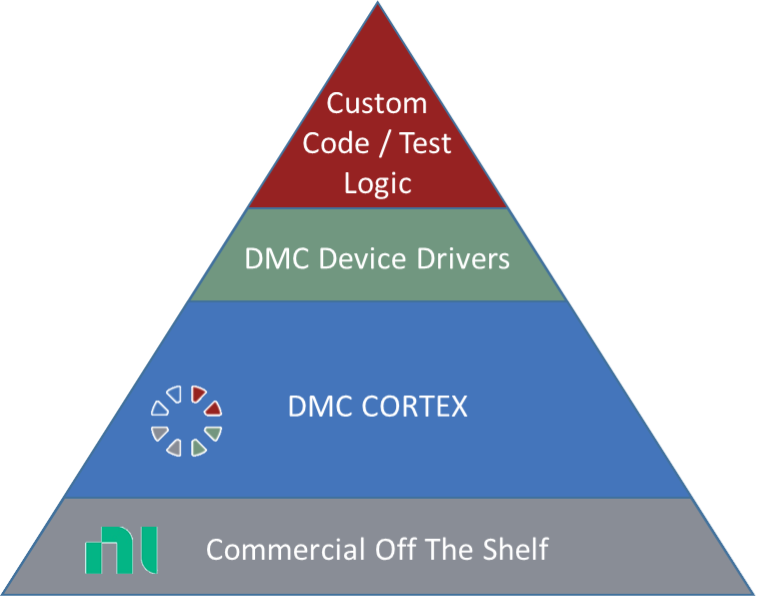 Diagram of DMC CORTEX built upon COTS software platforms