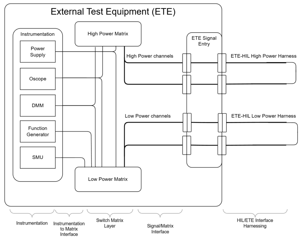 External Test Equipment (ETE)