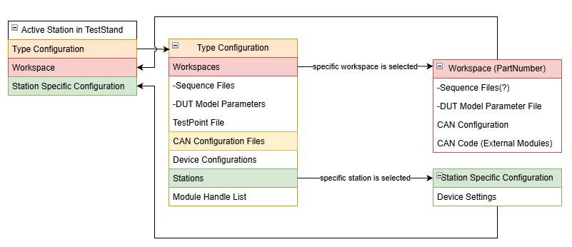 Figure 2: Station Type configuration file organization