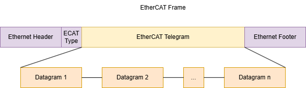 EtherCAT Frame