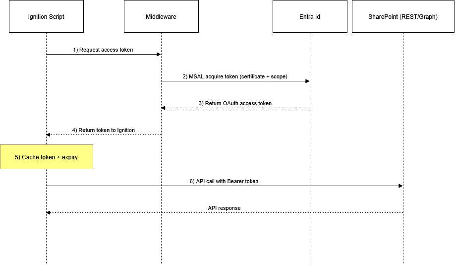 Ignition to SharePoint Sequence Diagram