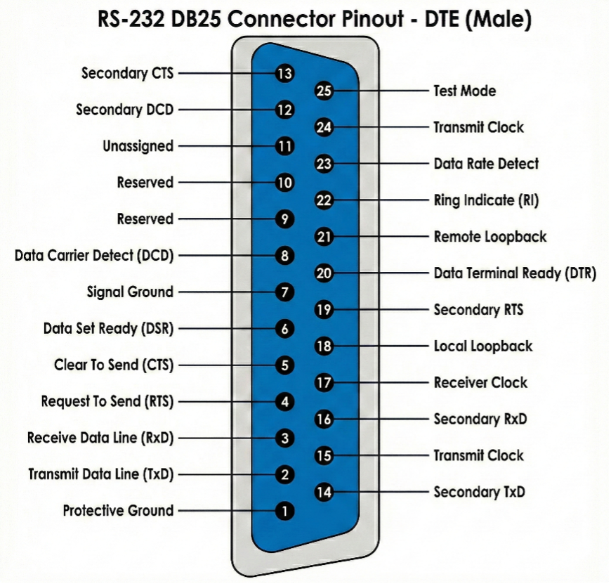 RS-232 DB25 pinout