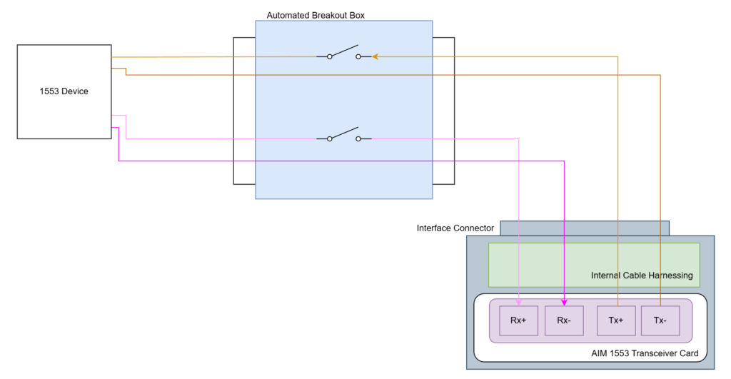 MIL-STD-1553B Command and Monitor
