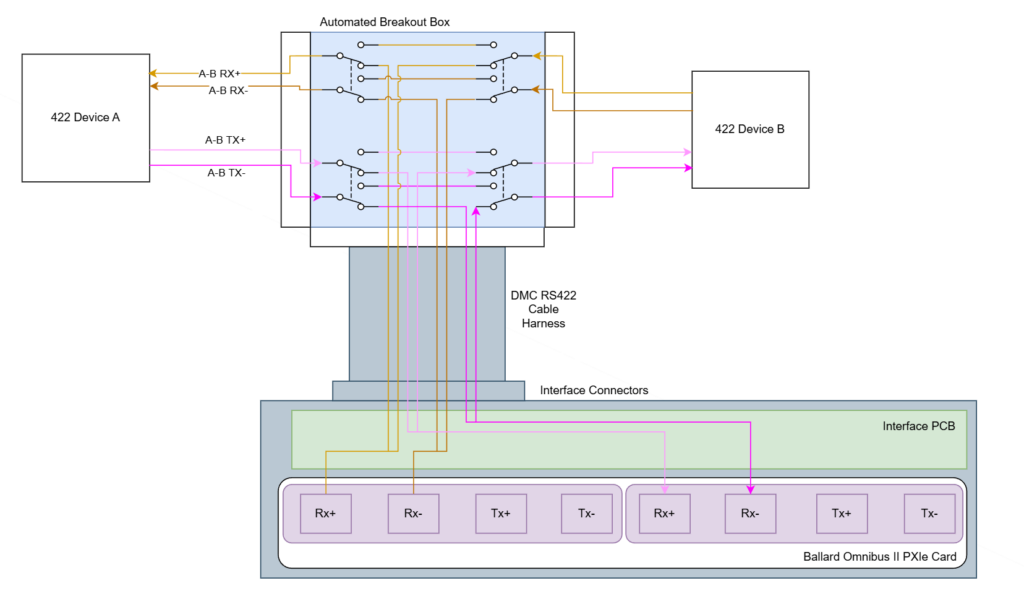 RS-422 monitoring