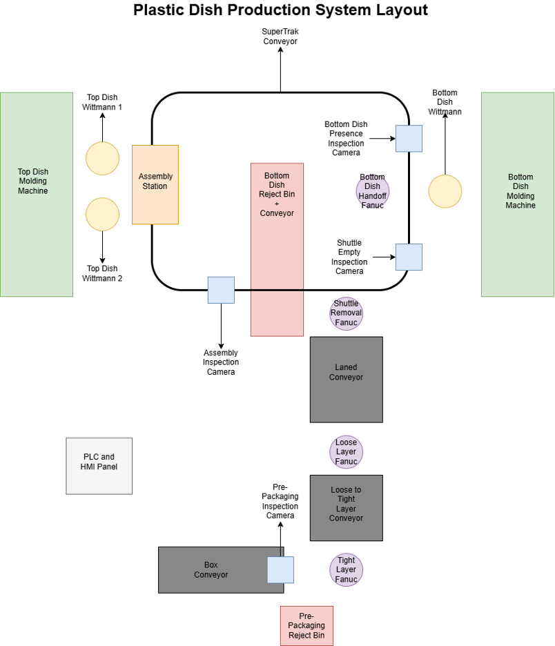 System diagram for plastic dish production