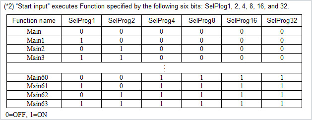 6-bit binary selection system used to execute specific functions (Main through Main63).