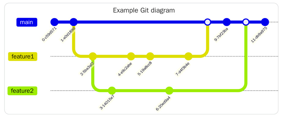 Example Git diagram