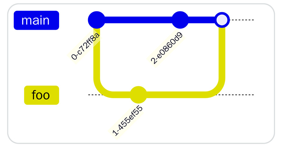 Diagram of main branch off of development branch "foo"