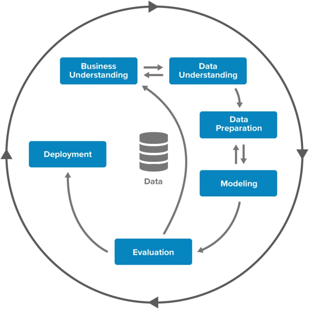 machine learning process