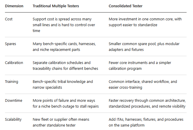 Diagram comparing traditional multiple test benches with a consolidated bench tester, showing lower support costs, reduced downtime, and improved scalability through a common modular architecture.