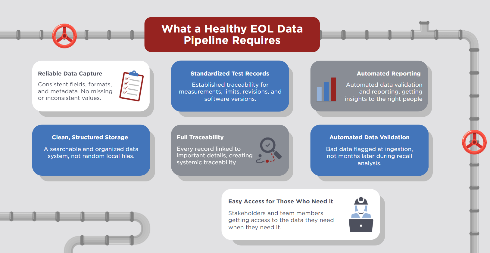 Infographic illustrating the prerequisites needed for a healthy EOL data pipeline.