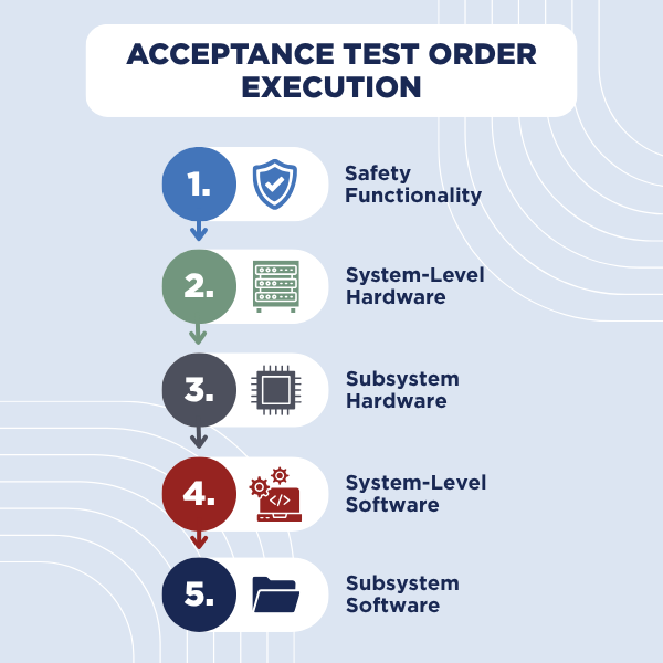 Infographic showing acceptance testing order of execution in a factory-setting.