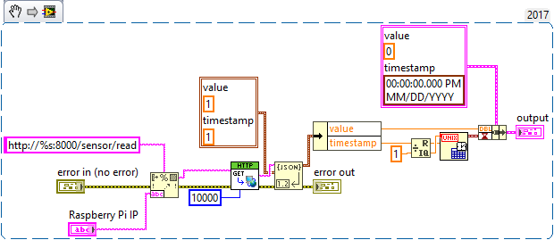 LabVIEW block diagram performing an HTTP GET request to a Raspberry Pi, parsing JSON sensor data, timestamping results, and processing output with built-in error handling.