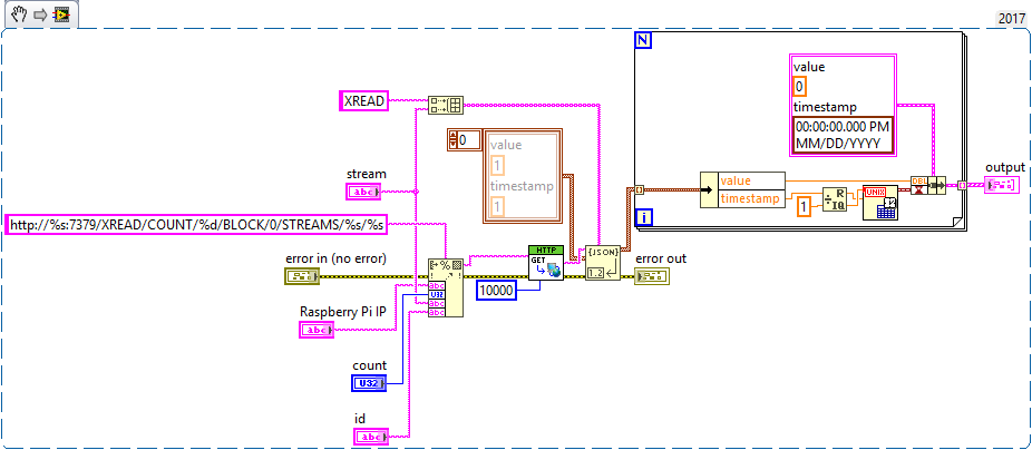 LabVIEW block diagram showing an HTTP GET request to a Raspberry Pi, with JSON parsing and a loop for processing response data, including error handling clusters.