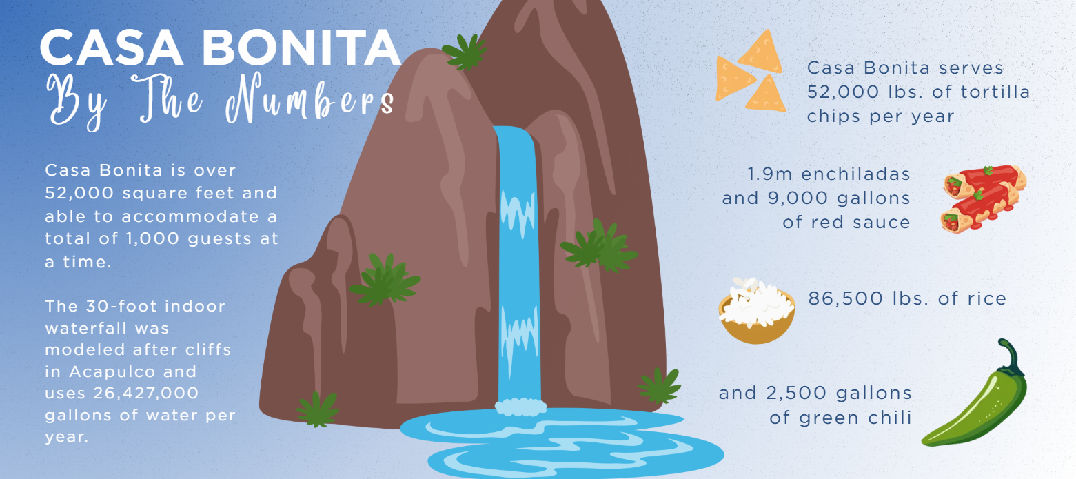 Casa Bonita By the Numbers:
Casa Bonita is over 52,000 square feet and able to accommodate a total of 1,000 guests at a time.
The 30-foot indoor waterfall was modeled after cliffs in Acapulco and uses 26,427,000 gallons of water per year.
Casa Bonita serves 52,000 lbs. of tortilla chips per year, 1.9m enchiladas and 9,000 gallons of red sauce, 86,500 lbs. of rice, and 2,500 gallons of green chili.