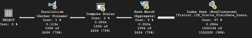 SQL Server execution plan showing query processing steps, where a NonClustered Index Seek accounts for 97% of the query cost, with parallelism and hash aggregation used to improve performance and group results.