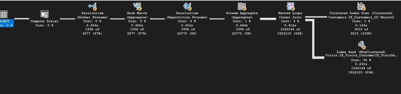 SQL Server query execution plan showing a parallel execution strategy with Hash Match, Nested Loops, and Index Scan/Seek operators, where a Nested Loops join contributes a significant portion of the query cost.