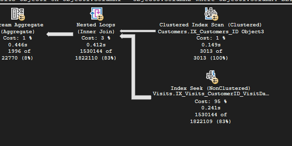 SQL Server execution plan highlighting an Index Seek on the Visits table that accounts for 95% of the total query cost, with additional Nested Loops join and Clustered Index Scan operations processing a large volume of rows.