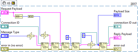 LabVIEW block diagram showing TCP/IP communication using TCP Read and Write functions, including payload handling, connection management, and error handling clusters.