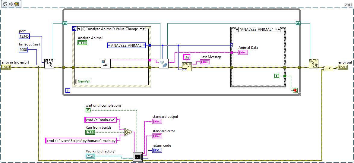 LabVIEW block diagram showing TCP/IP data reception for an Analyze Animal function, including external script execution via command line, resource management, and error handling using case structures.