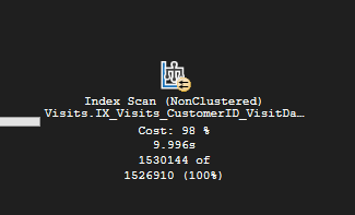 This image shows an SQL Server execution plan indicating a NonClustered Index Scan on a table named "Visits".
