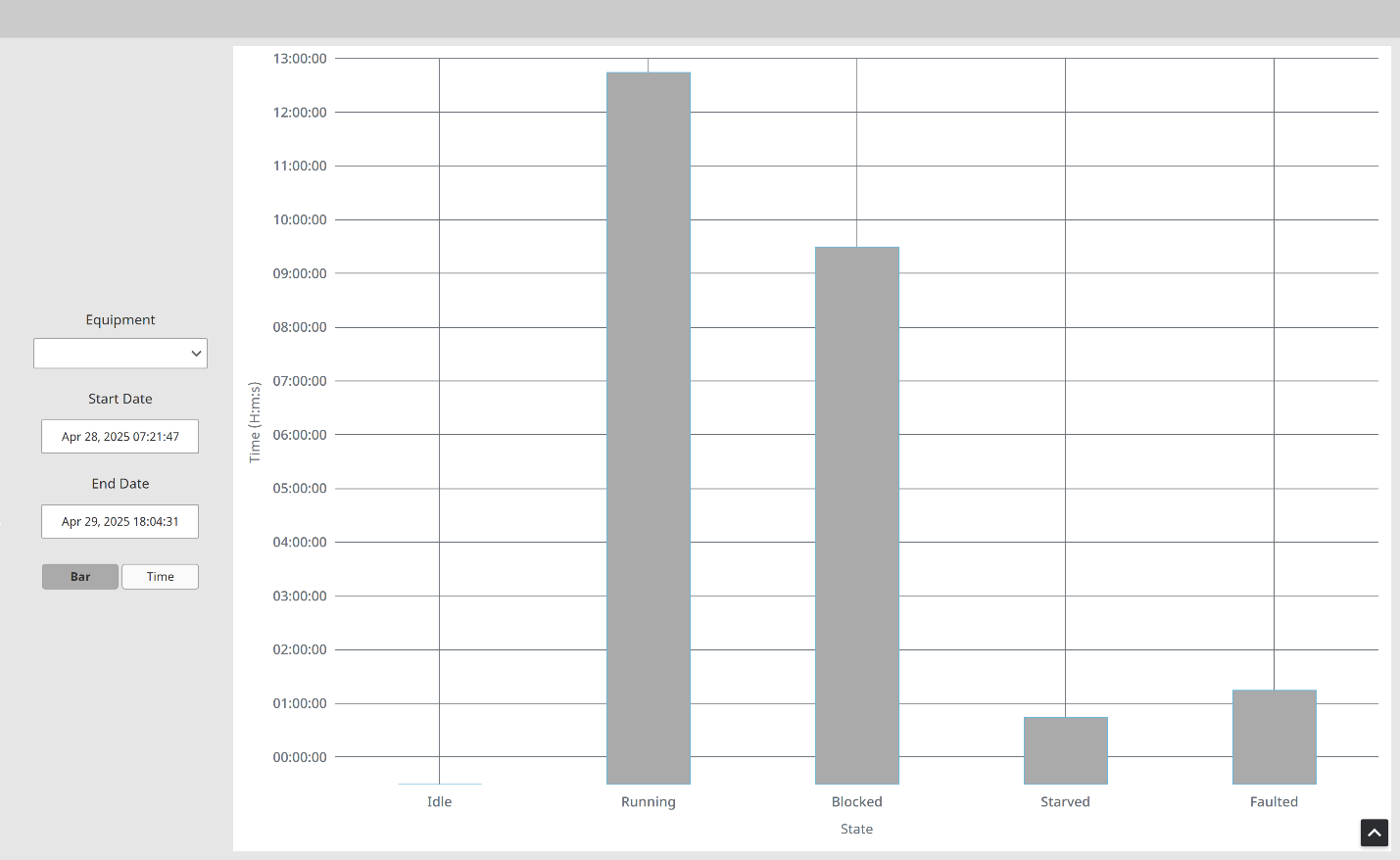 Bar chart showing equipment operating time by state, with Running having the longest duration, followed by Blocked. Idle, Starved, and Faulted account for significantly less time.
