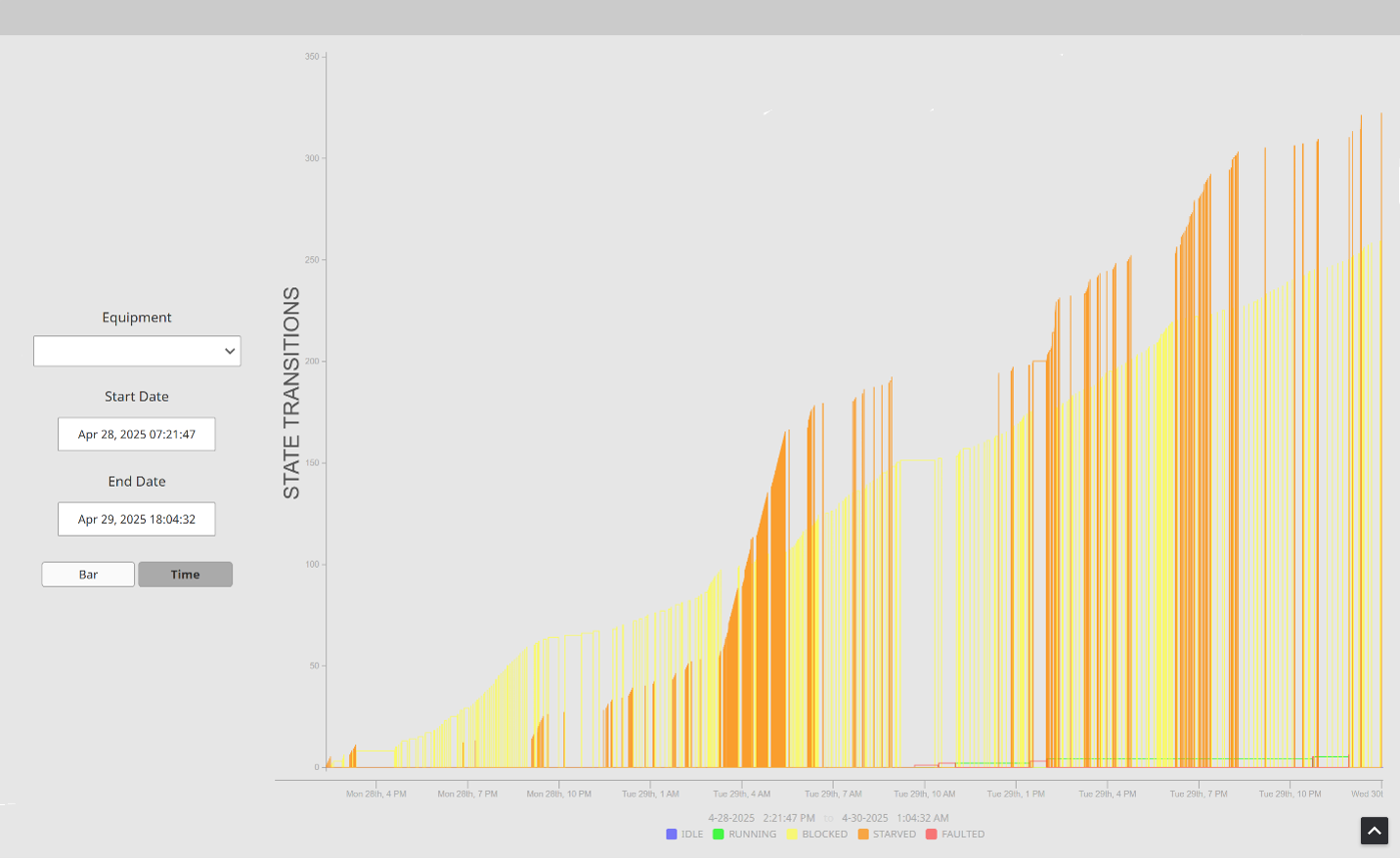 Timeline chart showing equipment state transitions between April 28 and April 29, 2025, with periods of running, idle, blocked, starved, and faulted operation.