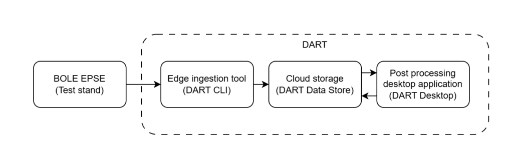 DMC DART Desktop workflow.