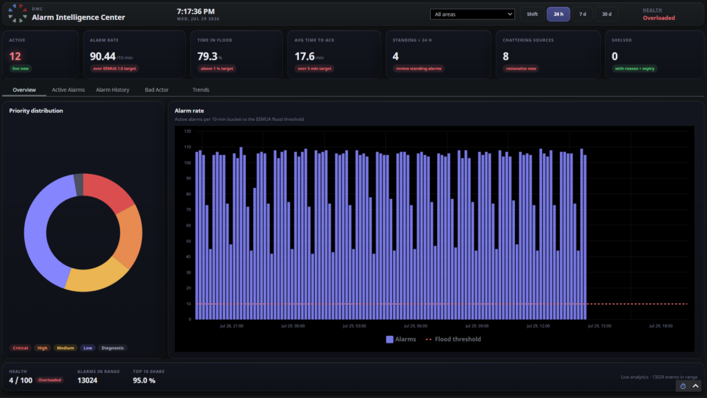 Alarm intelligence center.