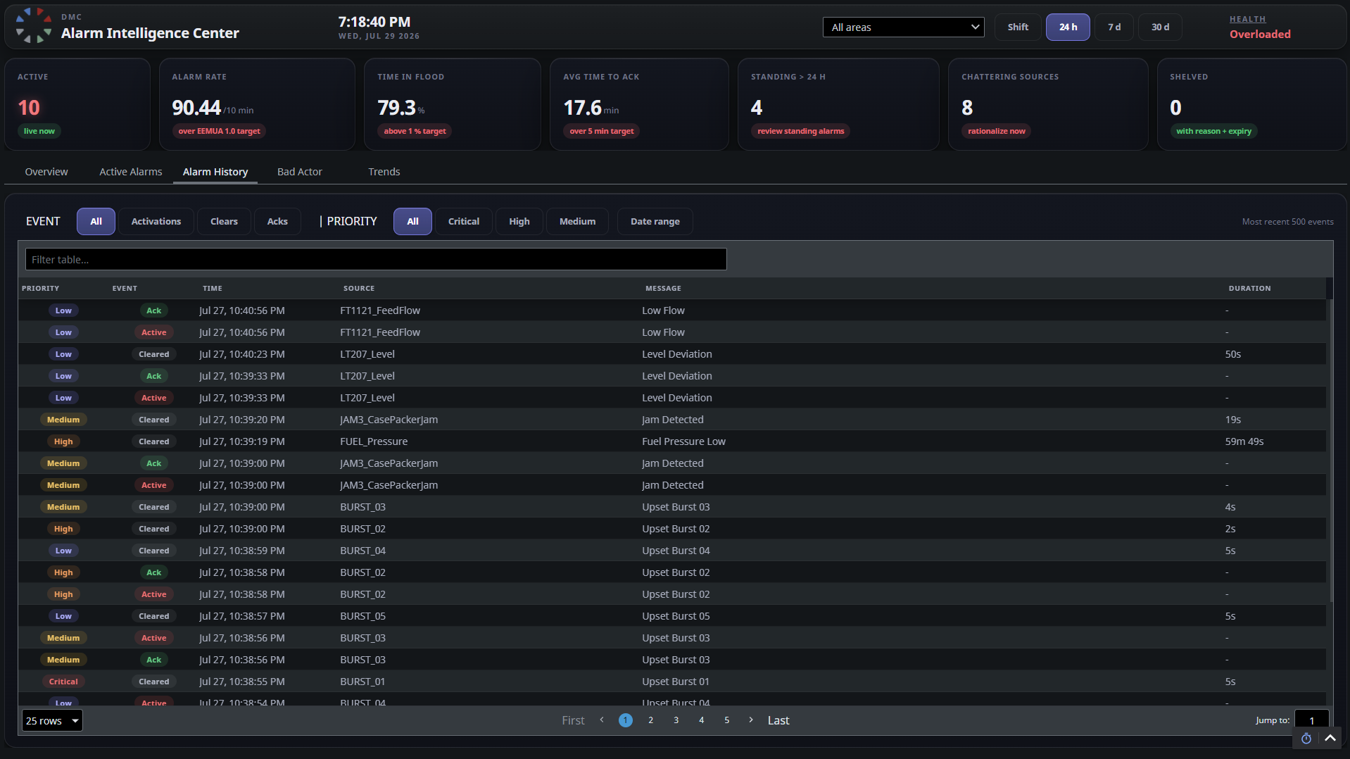 Alarm history dashboard.