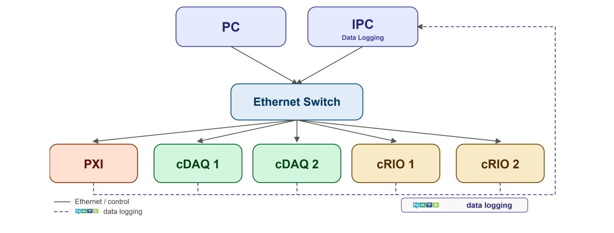 Extending LabVIEW with NATS