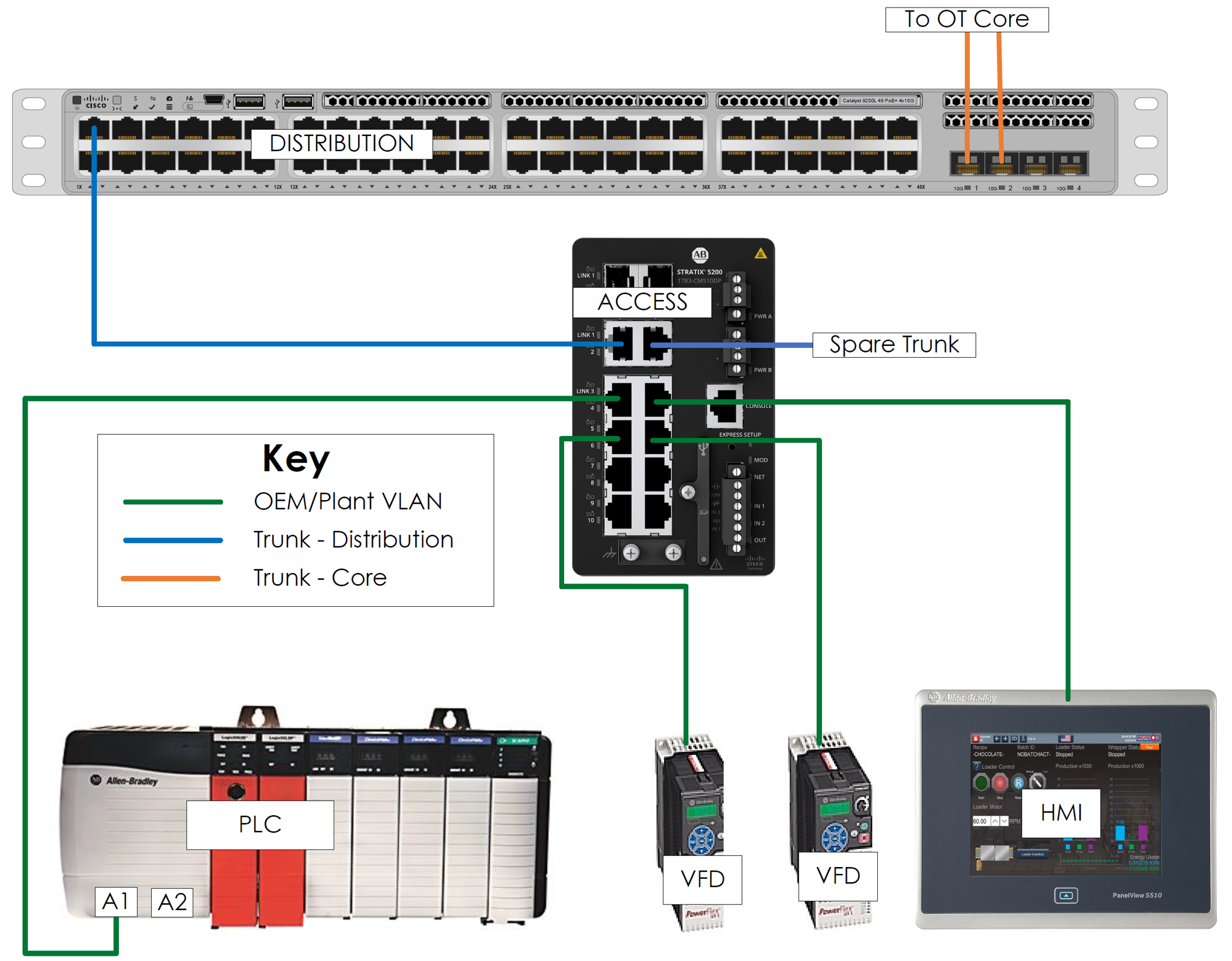 Industrial control network diagram