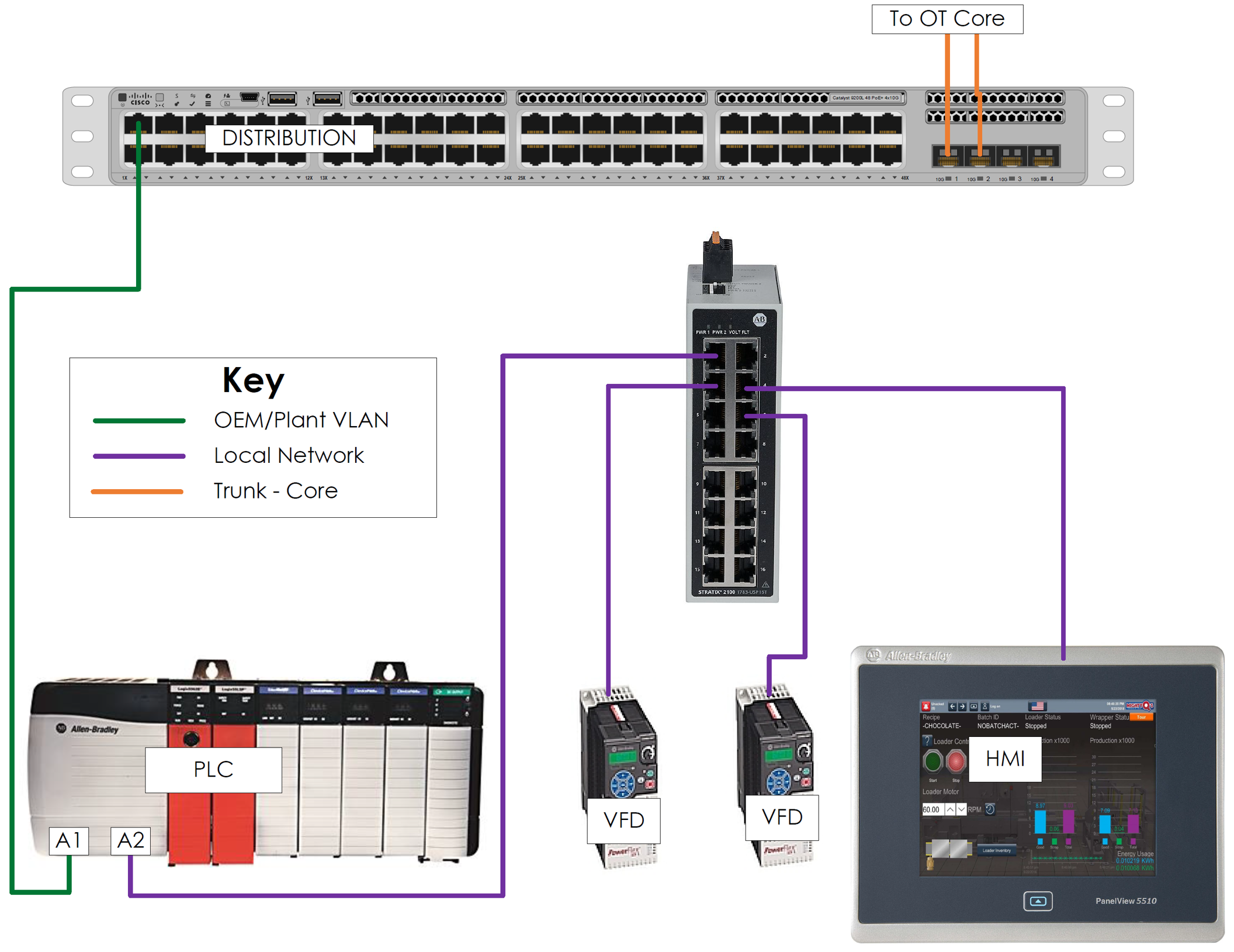 Industrial control system (ICS) network architecture diagram