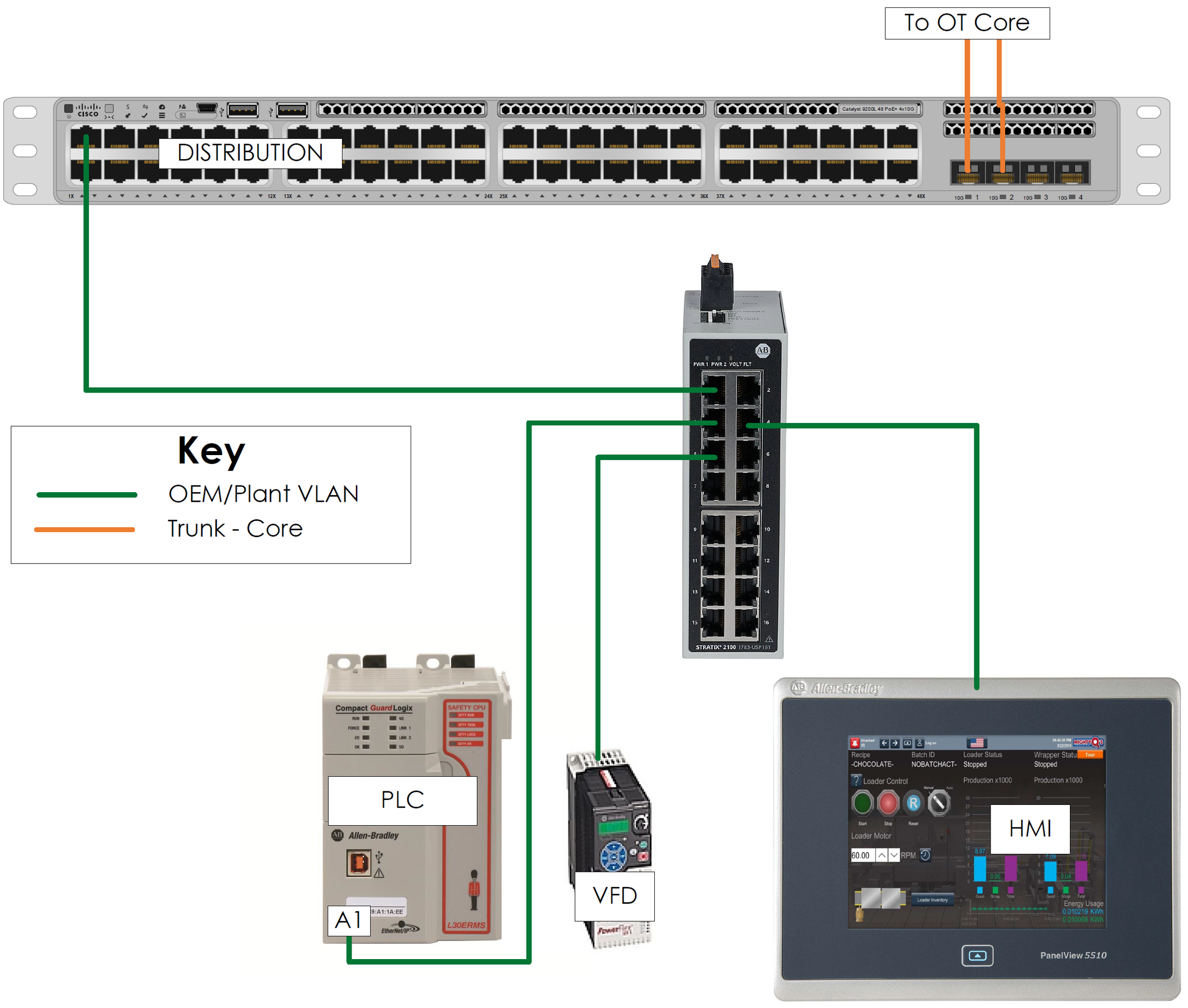 Diagram showing an industrial network topology