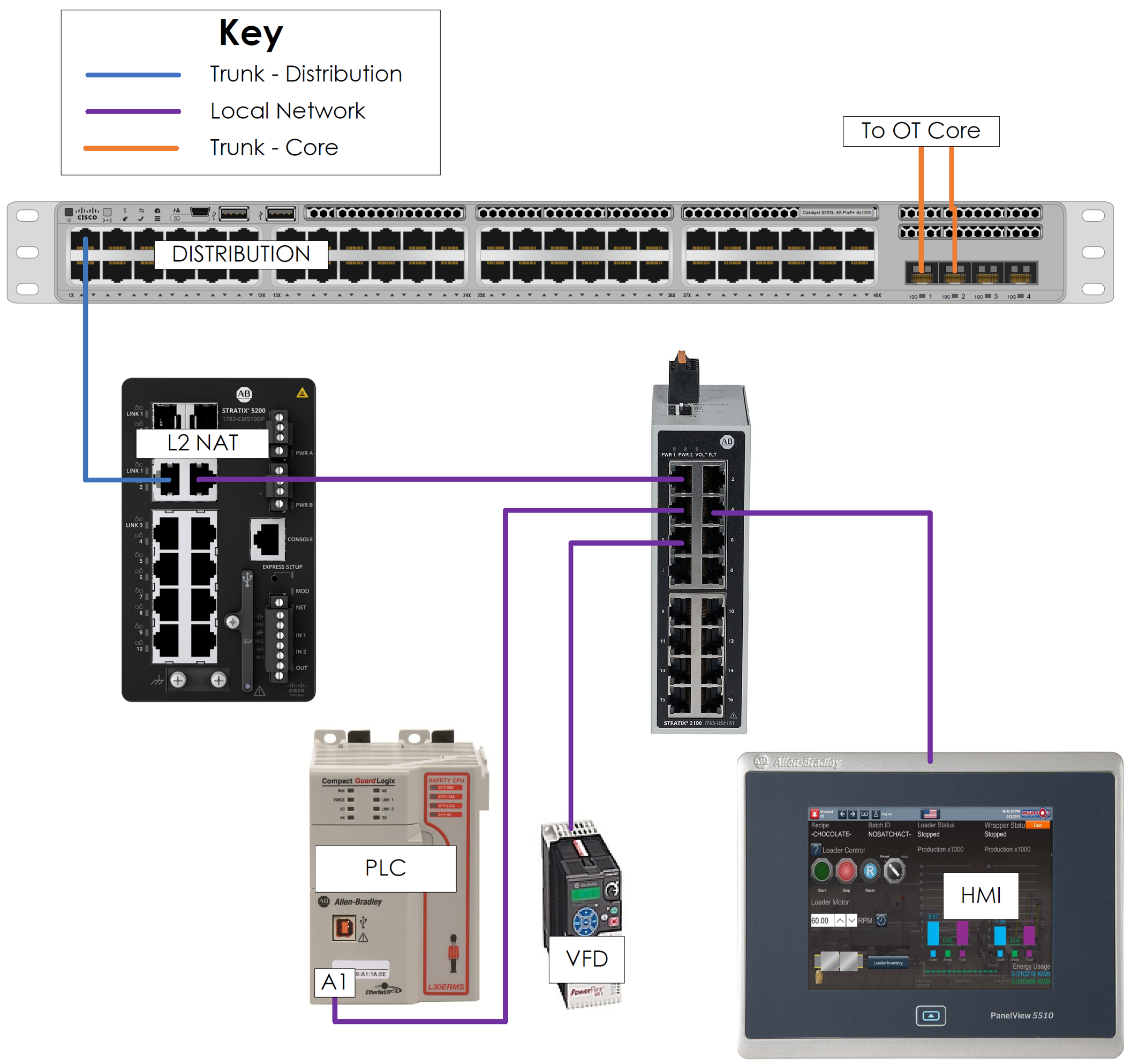 Industrial automation network topology bridging enterprise/distribution levels