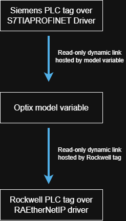 Siemens PLC tag > Rockwell PLC tag using Optix