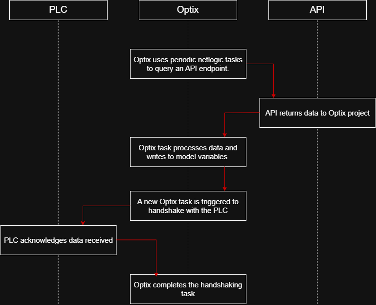 API Endpoint > Optix > PLC