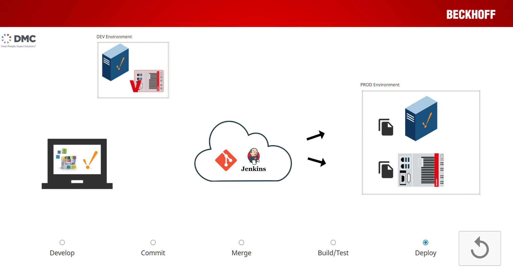 Deploying to Production environment