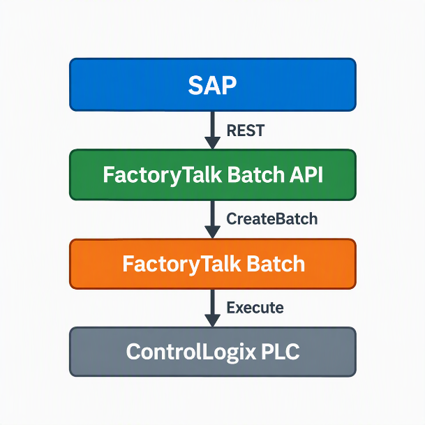 Integration architecture diagram connecting an enterprise resource planning system to a plant-floor batch control system to programmable logic